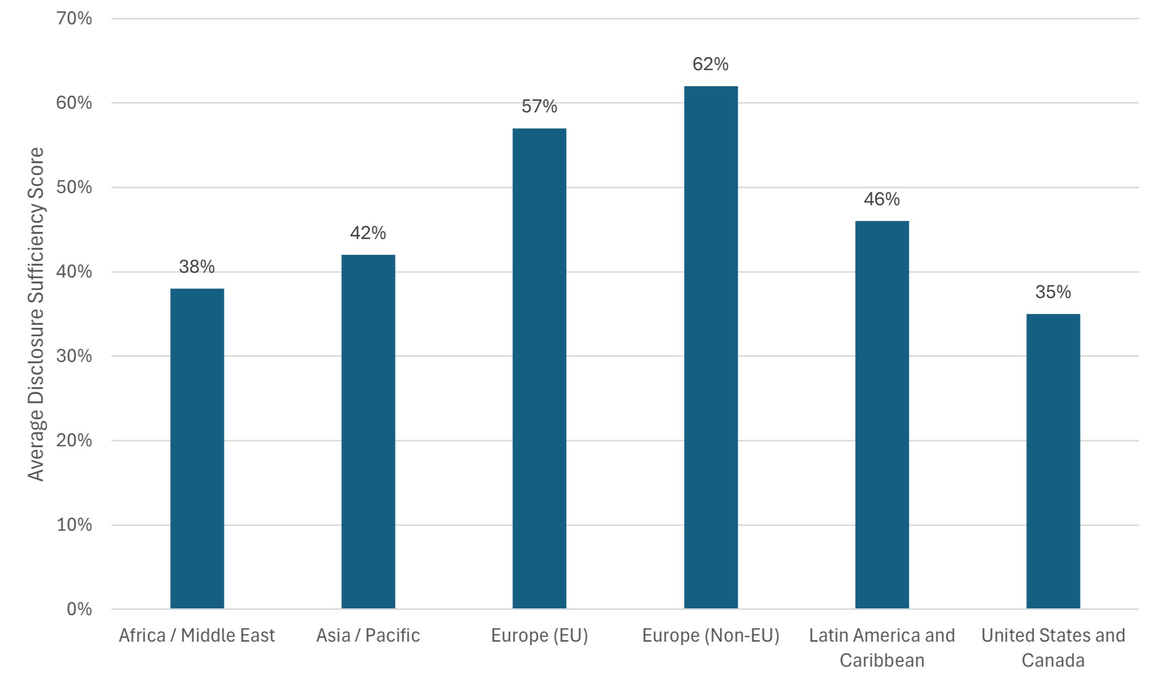 Figure 1. Average TCFD Disclosure Sufficiency Score