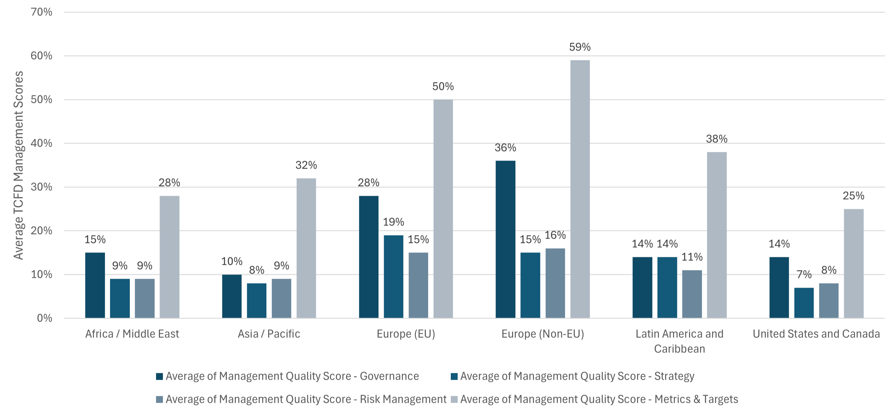 Figure 2. Average TCFD Management Quality Score