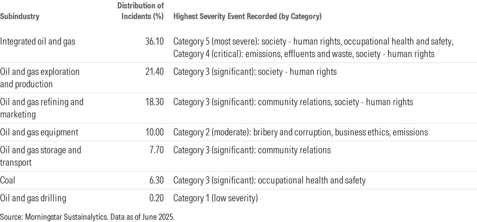 Table 5. Distribution and Severity of Controversies Across Energy Subindustries
