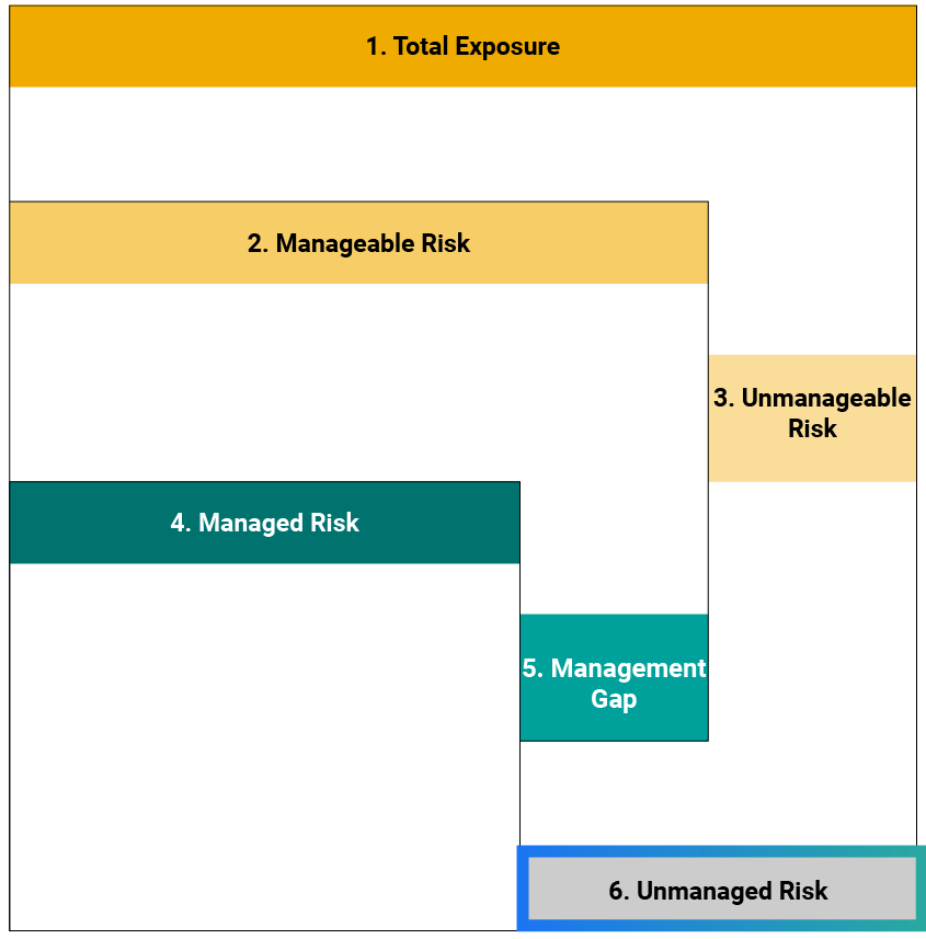Unmanaged risk